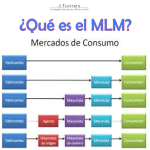 Marketing Multinivel o Network Marketing, ¿Qué Es?